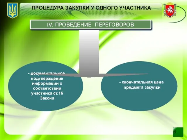 ПРОЦЕДУРА ЗАКУПКИ У ОДНОГО УЧАСТНИКА IV. ПРОВЕДЕНИЕ ПЕРЕГОВОРОВ документальное подтверждение информации о