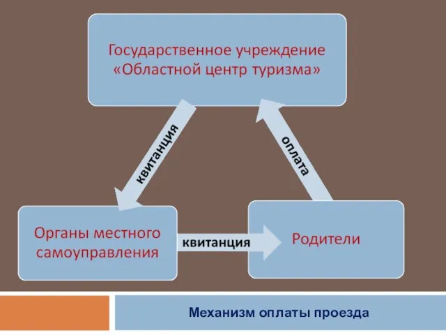 Механизм оплаты проезда