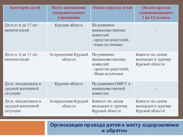 Организация проезда детей к месту оздоровления и обратно