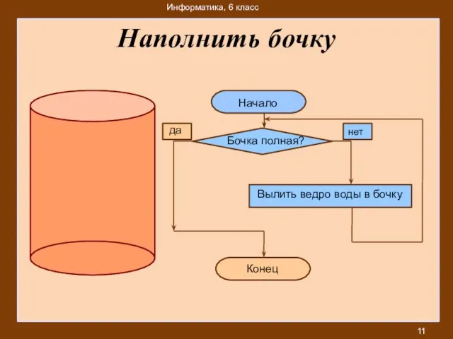 Наполнить бочку Вылить ведро воды в бочку Начало Бочка полная? Конец нет да