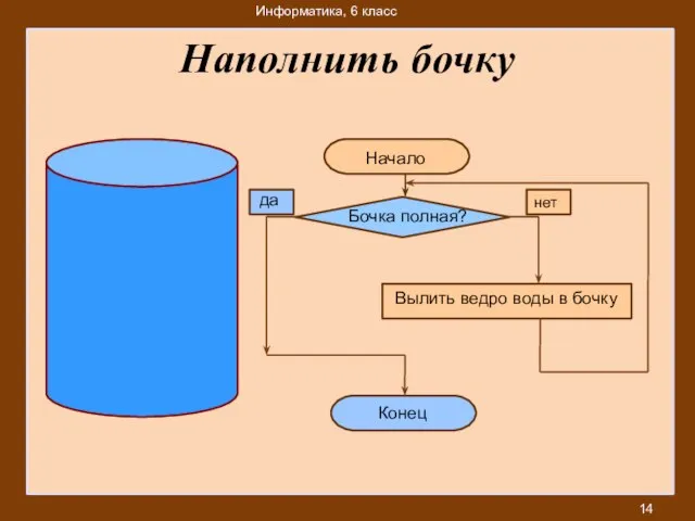 Наполнить бочку Вылить ведро воды в бочку Начало Бочка полная? Конец нет да