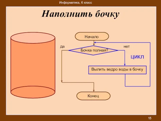 Наполнить бочку Вылить ведро воды в бочку нет Начало Бочка полная? да Конец цикл