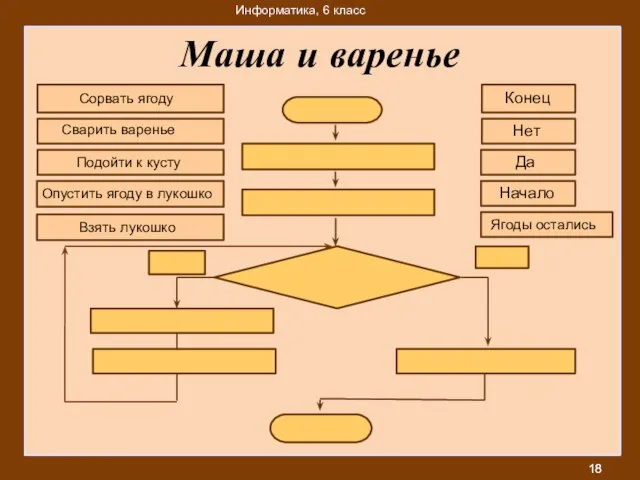 далее Маша и варенье Маша и варенье Начало Взять лукошко Ягоды остались