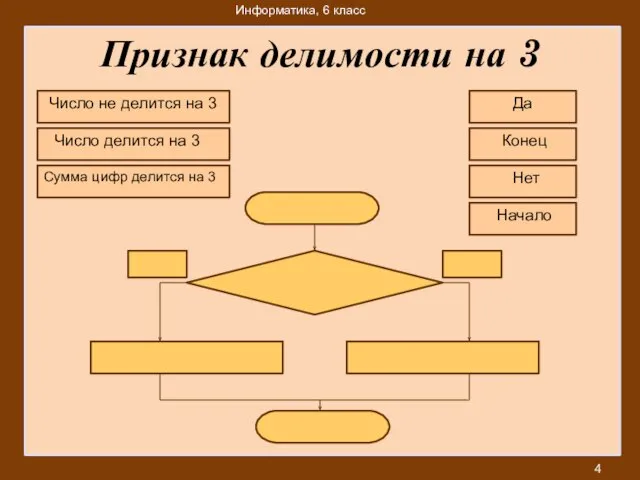 Признак делимости на 3 Начало Конец Да Нет Сумма цифр делится на