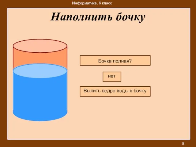 Наполнить бочку Вылить ведро воды в бочку Бочка полная? нет