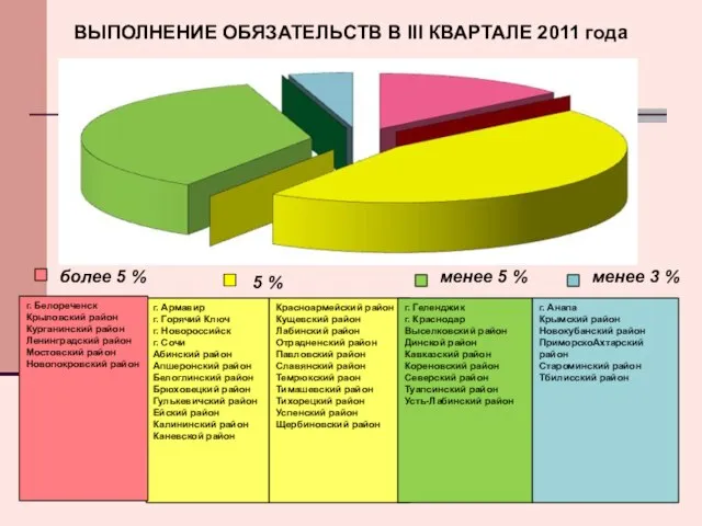 ВЫПОЛНЕНИЕ ОБЯЗАТЕЛЬСТВ В III КВАРТАЛЕ 2011 года г. Армавир г. Горячий Ключ