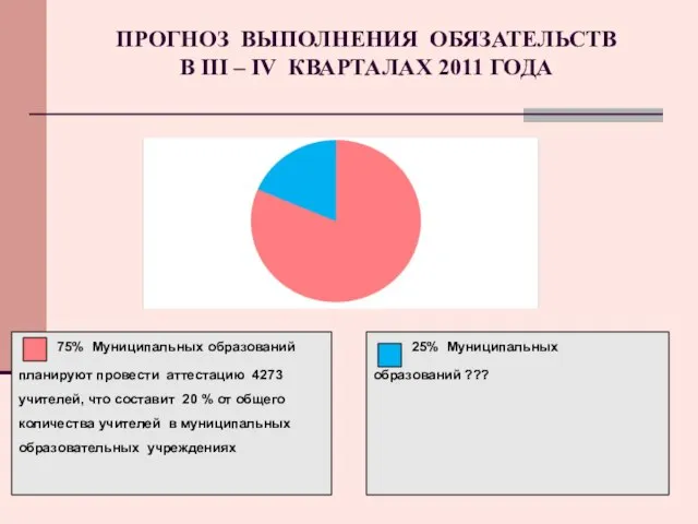 ПРОГНОЗ ВЫПОЛНЕНИЯ ОБЯЗАТЕЛЬСТВ В III – IV КВАРТАЛАХ 2011 ГОДА 75% Муниципальных