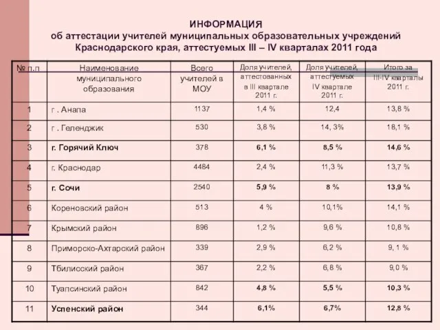 ИНФОРМАЦИЯ об аттестации учителей муниципальных образовательных учреждений Краснодарского края, аттестуемых III – IV кварталах 2011 года