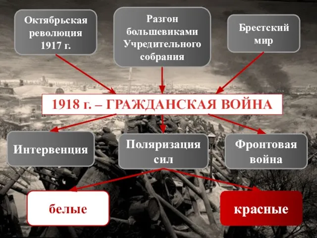 Октябрьская революция 1917 г. Разгон большевиками Учредительного собрания Брестский мир 1918 г.