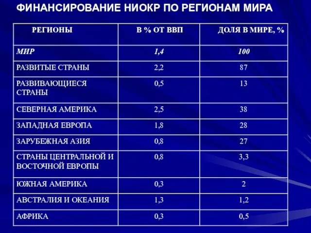 ФИНАНСИРОВАНИЕ НИОКР ПО РЕГИОНАМ МИРА