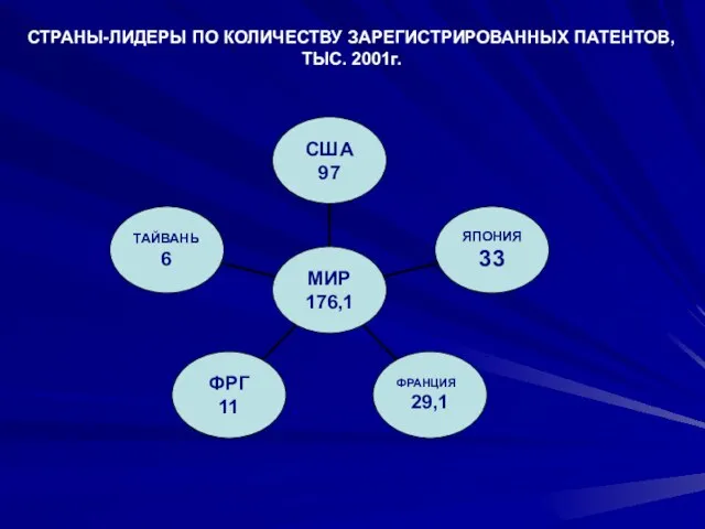 СТРАНЫ-ЛИДЕРЫ ПО КОЛИЧЕСТВУ ЗАРЕГИСТРИРОВАННЫХ ПАТЕНТОВ, ТЫС. 2001г.