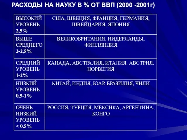 РАСХОДЫ НА НАУКУ В % ОТ ВВП (2000 -2001г)