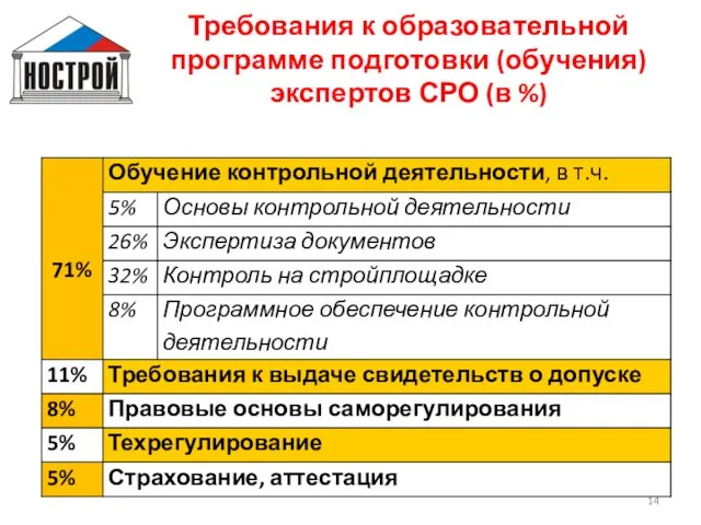 Требования к образовательной программе подготовки (обучения) экспертов СРО (в %)