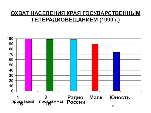 ОХВАТ НАСЕЛЕНИЯ КРАЯ ГОСУДАРСТВЕННЫМ ТЕЛЕРАДИОВЕЩАНИЕМ (1990 г.) 0 10 20 30 40