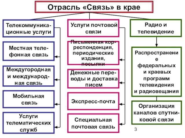 Отрасль «Связь» в крае Телекоммуника- ционные услуги Местная теле- фонная связь Междугородная