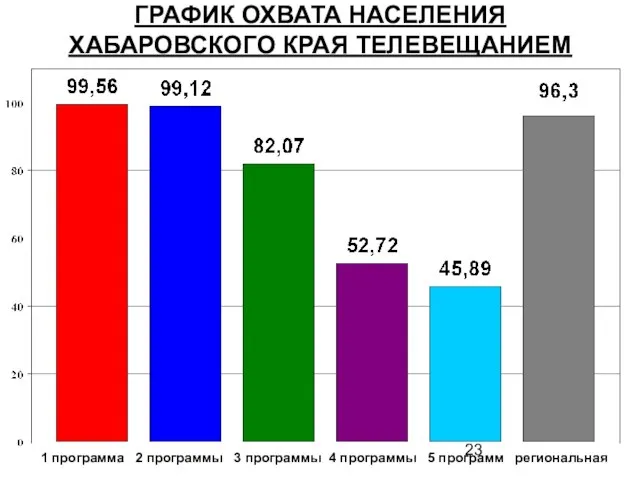 ГРАФИК ОХВАТА НАСЕЛЕНИЯ ХАБАРОВСКОГО КРАЯ ТЕЛЕВЕЩАНИЕМ 1 программа 2 программы 3 программы