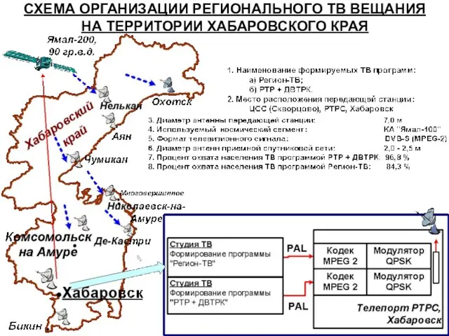 СХЕМА ОРГАНИЗАЦИИ РЕГИОНАЛЬНОГО ТВ ВЕЩАНИЯ НА ТЕРРИТОРИИ ХАБАРОВСКОГО КРАЯ