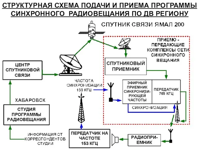 СТРУКТУРНАЯ СХЕМА ПОДАЧИ И ПРИЕМА ПРОГРАММЫ СИНХРОННОГО РАДИОВЕЩАНИЯ ПО ДВ РЕГИОНУ