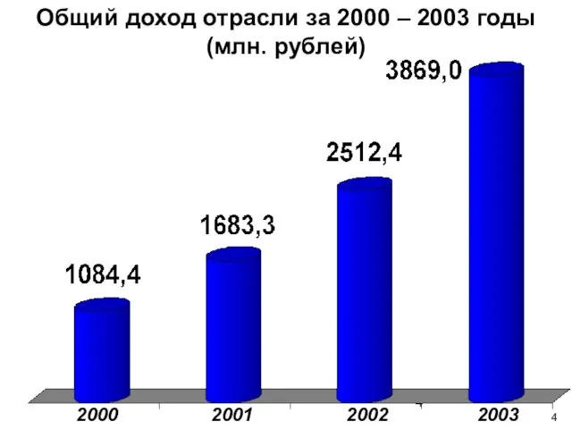 Общий доход отрасли за 2000 – 2003 годы (млн. рублей) 2000 2001 2002 2003 4