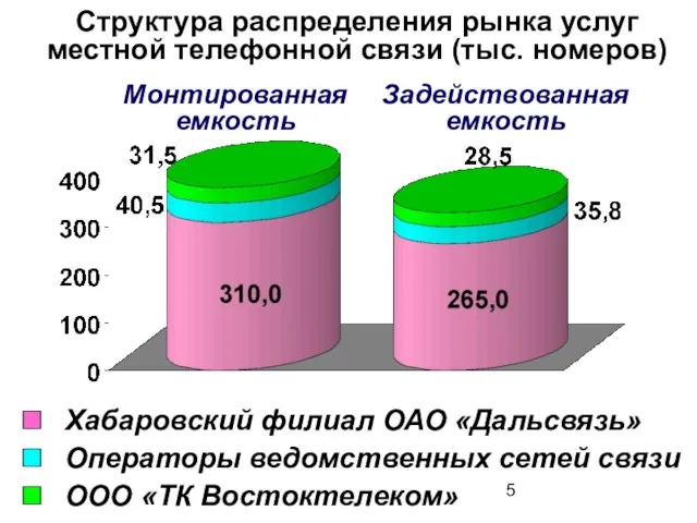 Структура распределения рынка услуг местной телефонной связи (тыс. номеров)