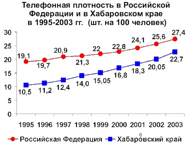 Телефонная плотность в Российской Федерации и в Хабаровском крае в 1995-2003 гг. (шт. на 100 человек)