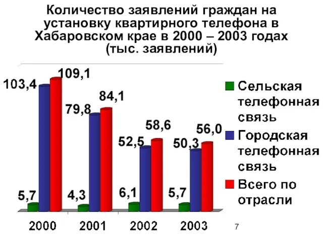 Количество заявлений граждан на установку квартирного телефона в Хабаровском крае в 2000