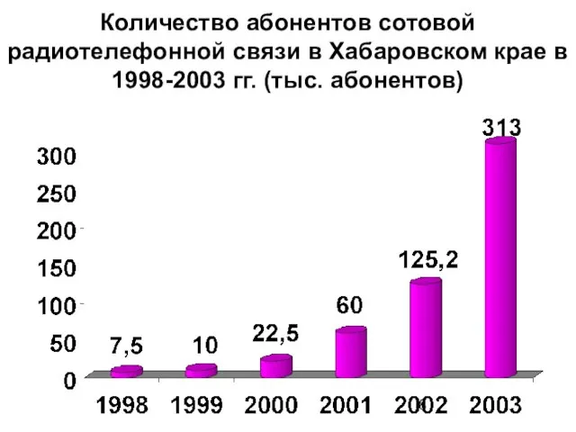 Количество абонентов сотовой радиотелефонной связи в Хабаровском крае в 1998-2003 гг. (тыс. абонентов)