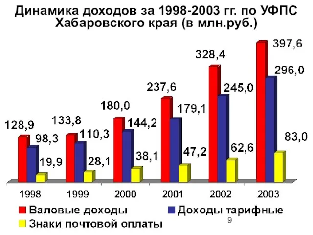Динамика доходов за 1998-2003 гг. по УФПС Хабаровского края (в млн.руб.)