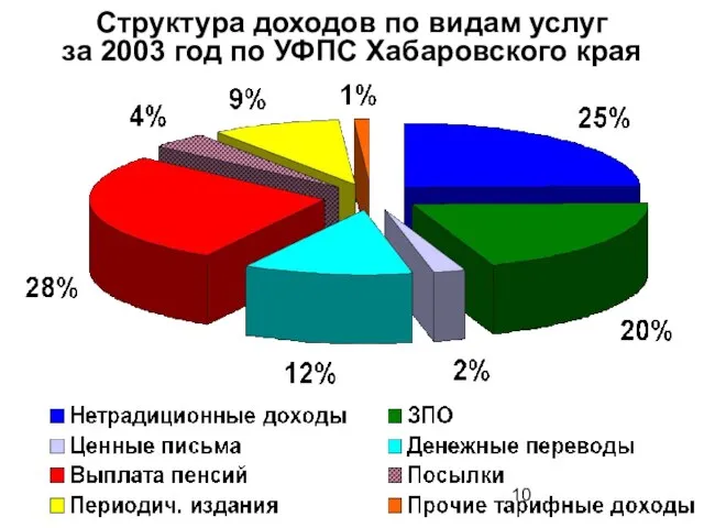 Структура доходов по видам услуг за 2003 год по УФПС Хабаровского края