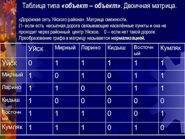 «Дорожная сеть Уйского района». Матрица смежности. (1- если есть насыпная дорога связывающие