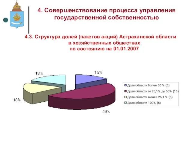 4.3. Структура долей (пакетов акций) Астраханской области в хозяйственных обществах по состоянию