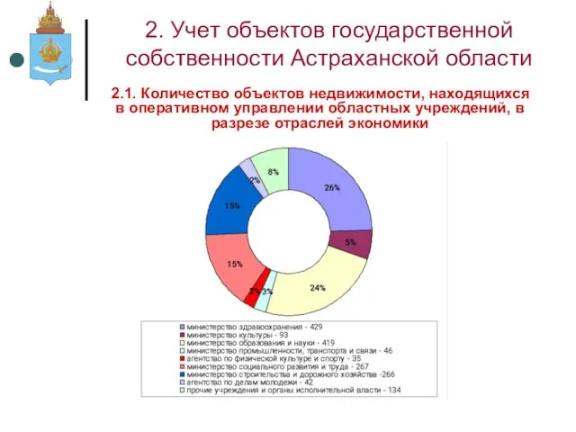 2. Учет объектов государственной собственности Астраханской области 2.1. Количество объектов недвижимости, находящихся