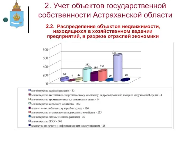 2. Учет объектов государственной собственности Астраханской области 2.2. Распределение объектов недвижимости, находящихся