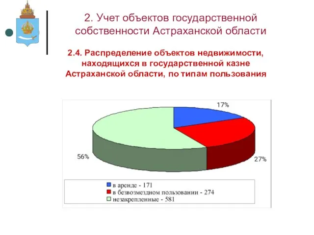 2.4. Распределение объектов недвижимости, находящихся в государственной казне Астраханской области, по типам