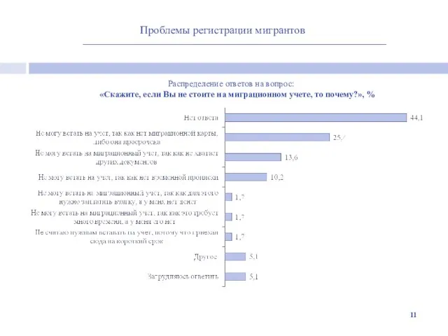 Проблемы регистрации мигрантов Распределение ответов на вопрос: «Скажите, если Вы не стоите