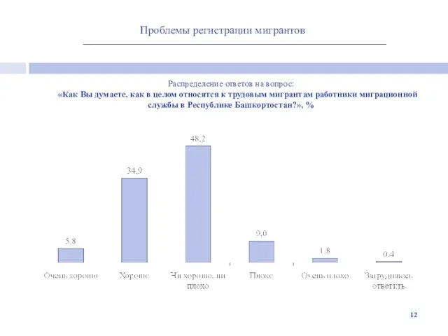 Проблемы регистрации мигрантов Распределение ответов на вопрос: «Как Вы думаете, как в