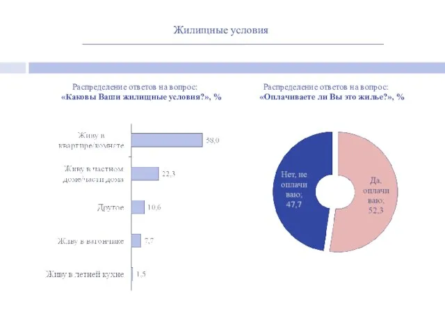 Распределение ответов на вопрос: «Каковы Ваши жилищные условия?», % Жилищные условия Распределение