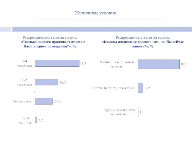 Жилищные условия Распределение ответов на вопрос: «Каковы жилищные условия там, где Вы