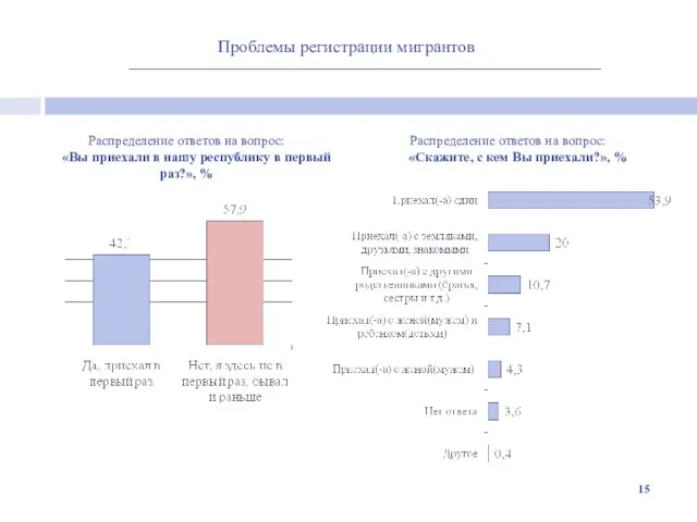 Проблемы регистрации мигрантов Распределение ответов на вопрос: «Вы приехали в нашу республику