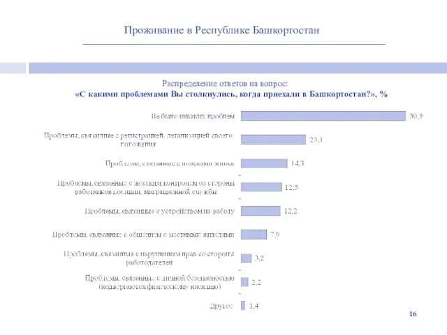 Проживание в Республике Башкортостан Распределение ответов на вопрос: «С какими проблемами Вы