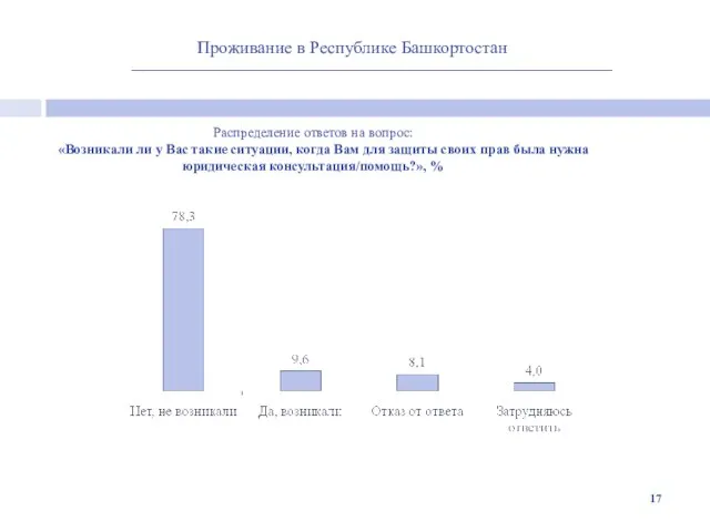 Проживание в Республике Башкортостан Распределение ответов на вопрос: «Возникали ли у Вас