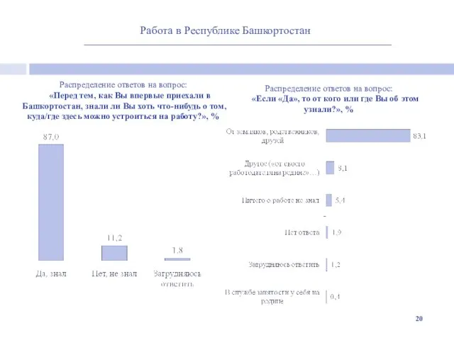 Работа в Республике Башкортостан Распределение ответов на вопрос: «Перед тем, как Вы