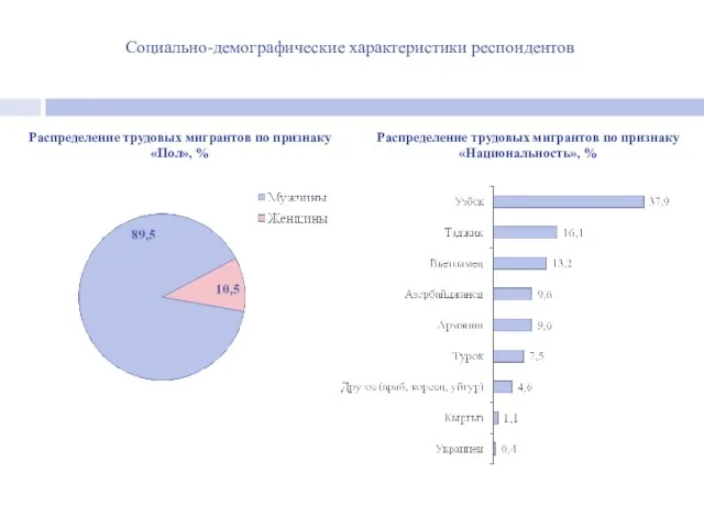 Социально-демографические характеристики респондентов Распределение трудовых мигрантов по признаку «Пол», % Распределение трудовых