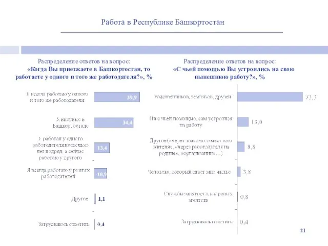 Работа в Республике Башкортостан Распределение ответов на вопрос: «Когда Вы приезжаете в