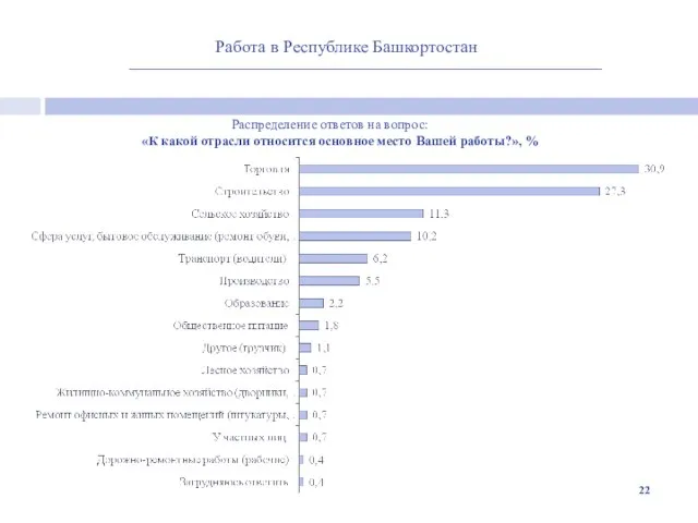 Работа в Республике Башкортостан Распределение ответов на вопрос: «К какой отрасли относится