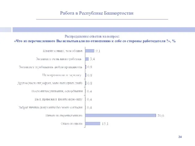 Работа в Республике Башкортостан Распределение ответов на вопрос: «Что из перечисленного Вы