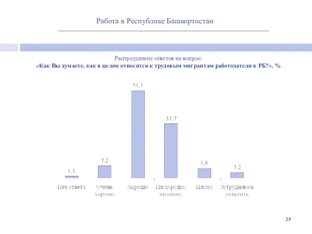 Работа в Республике Башкортостан Распределение ответов на вопрос: «Как Вы думаете, как