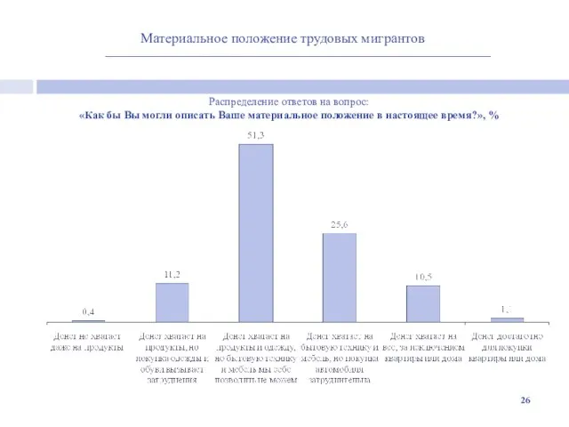 Материальное положение трудовых мигрантов Распределение ответов на вопрос: «Как бы Вы могли