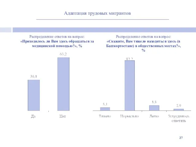 Адаптация трудовых мигрантов Распределение ответов на вопрос: «Приходилось ли Вам здесь обращаться