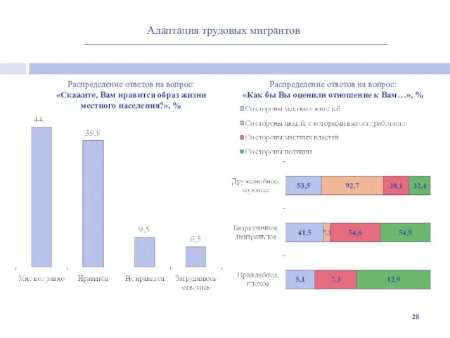 Адаптация трудовых мигрантов Распределение ответов на вопрос: «Скажите, Вам нравится образ жизни